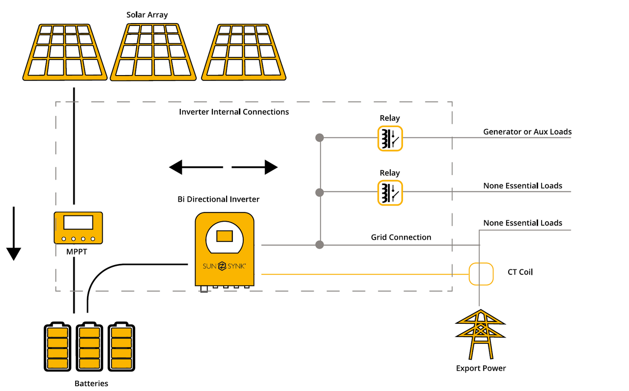 Sunsynk solar system connection diagram with inverter.