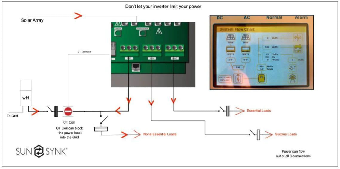 Sunsynk solar array and load management diagram.