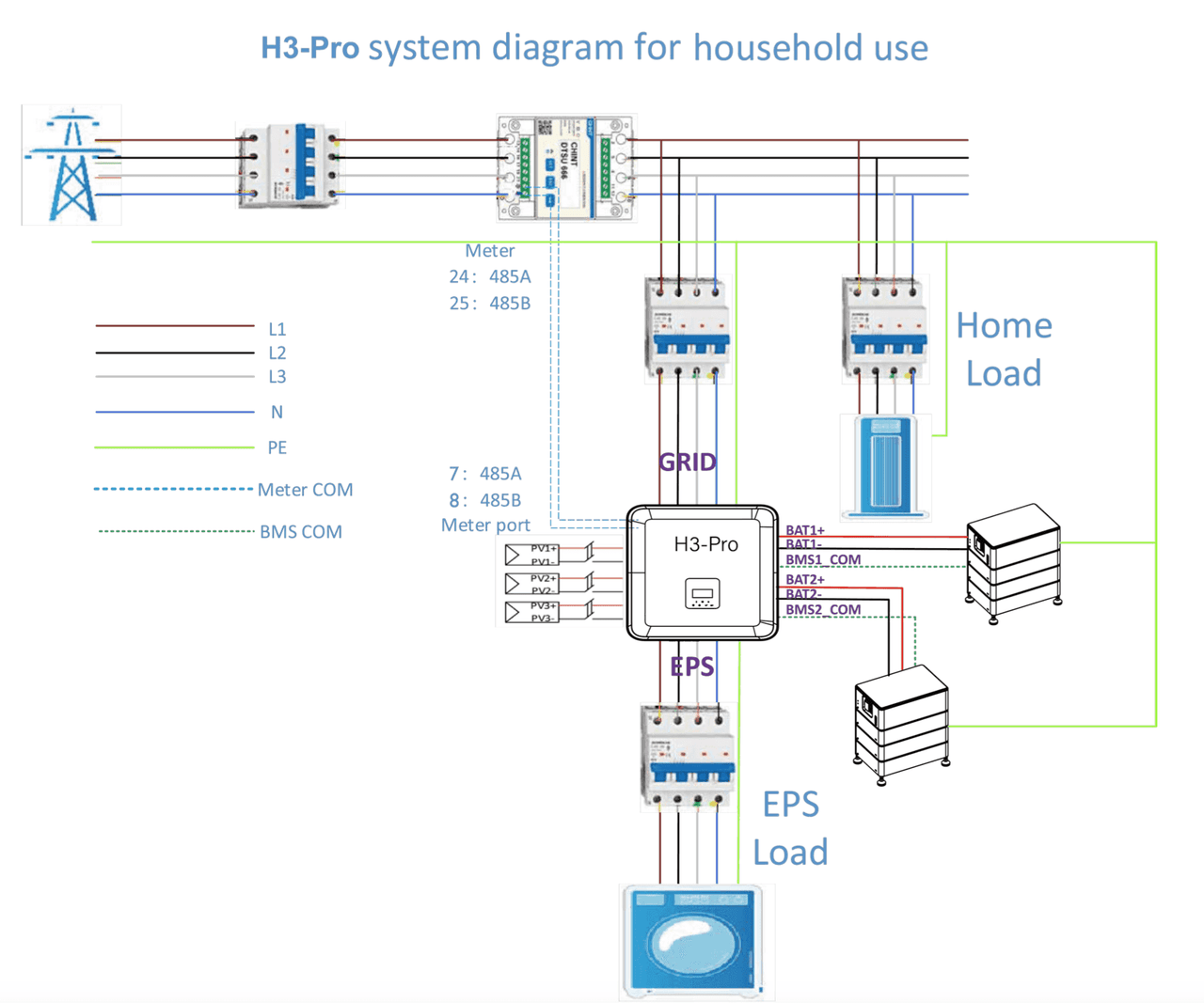 H3-Pro system diagram for household use