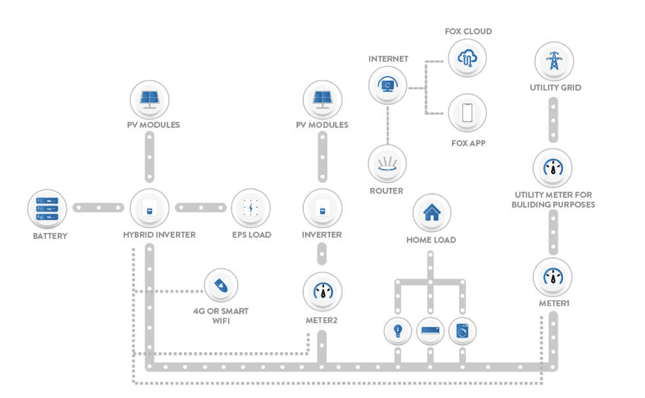 Fox ESS H3 Pro inverter system connectivity diagram