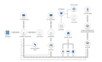 Thumbnail for Fox ESS H3 Pro inverter system connectivity diagram