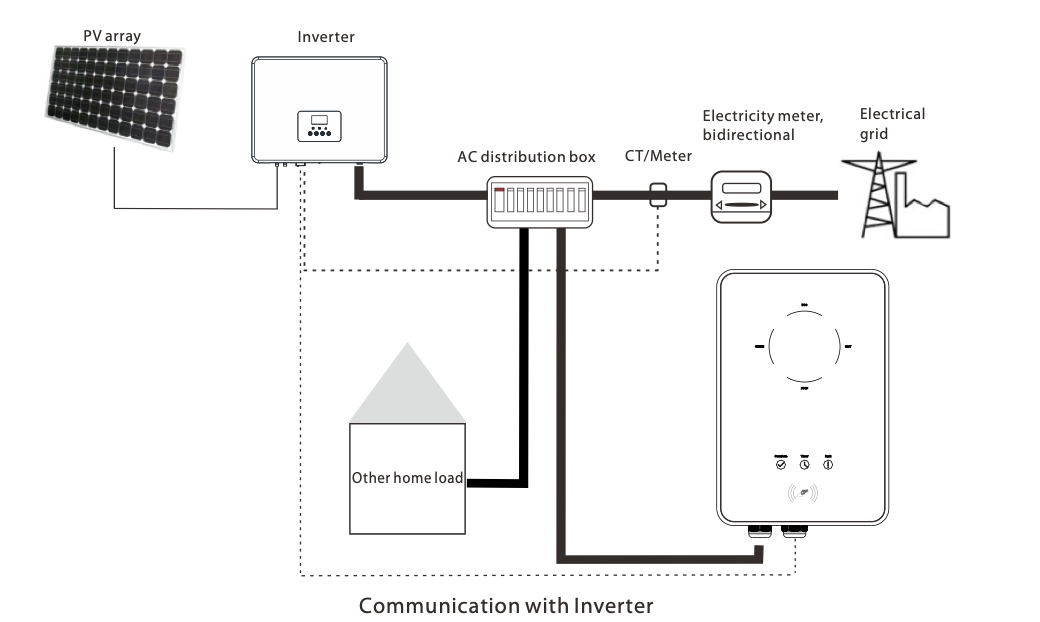 Diagram showing SolaX EV Charger with solar integration