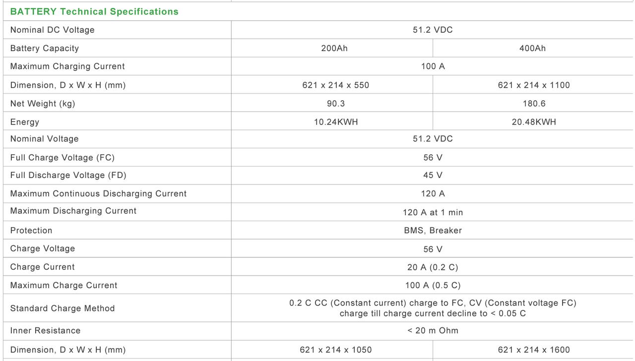 Commercial Battery Storage kit: 4 X Sunsynk ECCO 10Kw 3ph Hybrid 163.84kWh Storage, up to 52kw of solar/wind